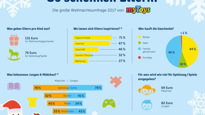 myToys-Umfrage: Pro Kind 131 Euro für Weihnachtsgeschenke