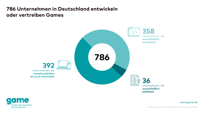 game-Grafik_786-Unternehmen-in-Deutschland-entwickeln-und-vertreiben-Games-1
