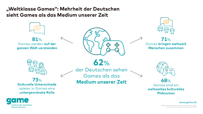 game-Grafik_Weltklasse-Games-Mehrheit-der-Deutschen-sieht-Games-als-das-Medium-unserer-Zeit